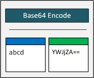 Encoding plaint text to base64